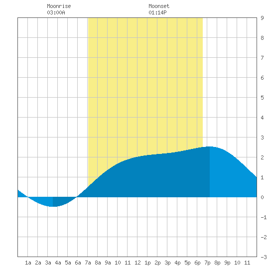 Dog Island West tide chart for Friday, February 25, 2022
