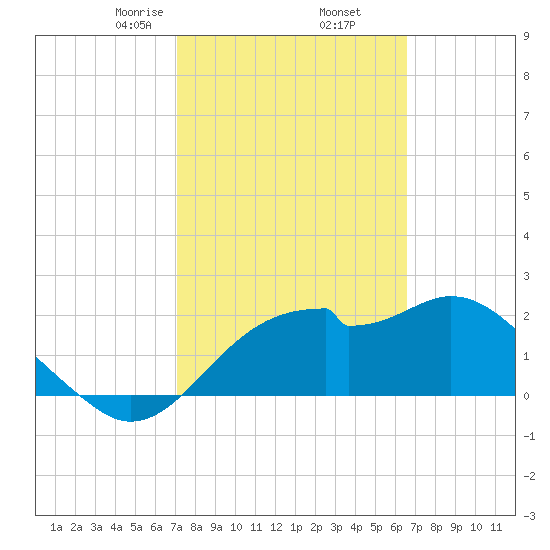 Dog Island West tide chart for Saturday, February 26, 2022