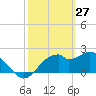 Dog Island West tide chart for Sunday, February 27, 2022