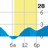 Dog Island West tide chart for Monday, February 28, 2022