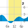 Dog Island West tide chart for Wednesday, February 2, 2022