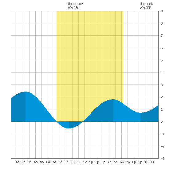 Dog Island West tide chart for Thursday, February 3, 2022