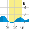Dog Island West tide chart for Thursday, February 3, 2022