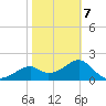 Dog Island West tide chart for Monday, February 7, 2022