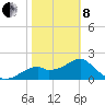 Dog Island West tide chart for Tuesday, February 8, 2022