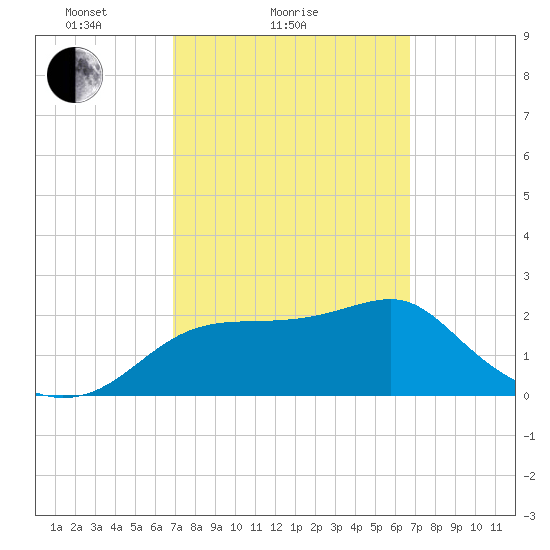 Dog Island West tide chart for Thursday, March 10, 2022