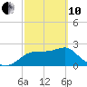 Dog Island West tide chart for Thursday, March 10, 2022