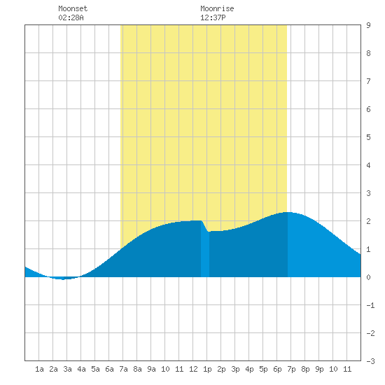 Dog Island West tide chart for Friday, March 11, 2022