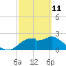 Dog Island West tide chart for Friday, March 11, 2022
