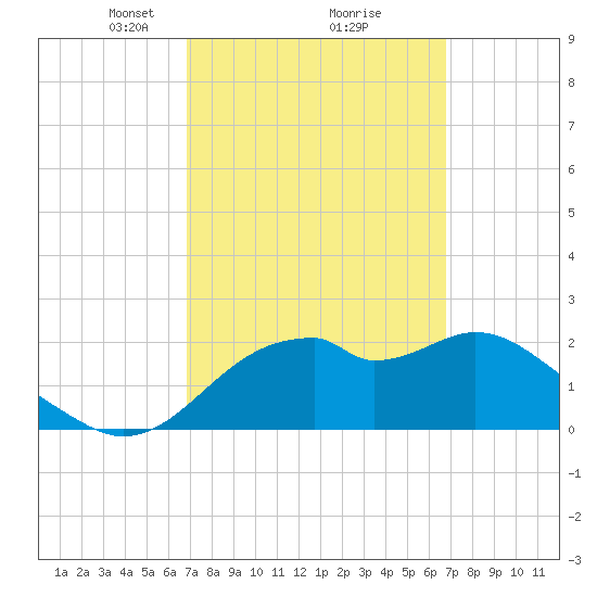 Dog Island West tide chart for Saturday, March 12, 2022