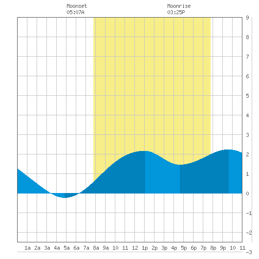 Dog Island West tide chart for Sunday, March 13, 2022