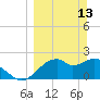 Dog Island West tide chart for Sunday, March 13, 2022