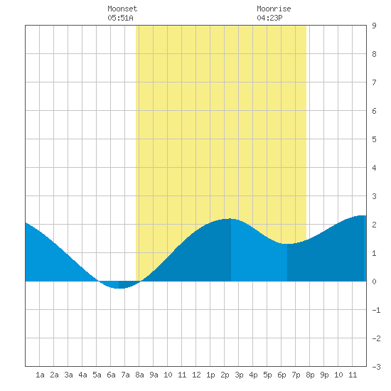 Dog Island West tide chart for Monday, March 14, 2022