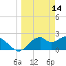 Dog Island West tide chart for Monday, March 14, 2022