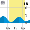 Dog Island West tide chart for Friday, March 18, 2022