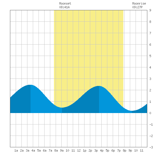 Dog Island West tide chart for Saturday, March 19, 2022