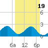 Dog Island West tide chart for Saturday, March 19, 2022