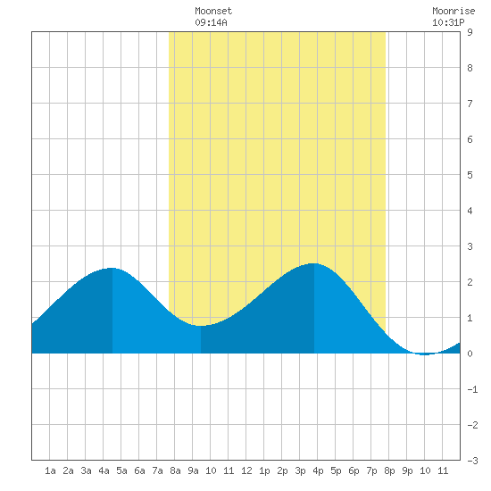 Dog Island West tide chart for Sunday, March 20, 2022