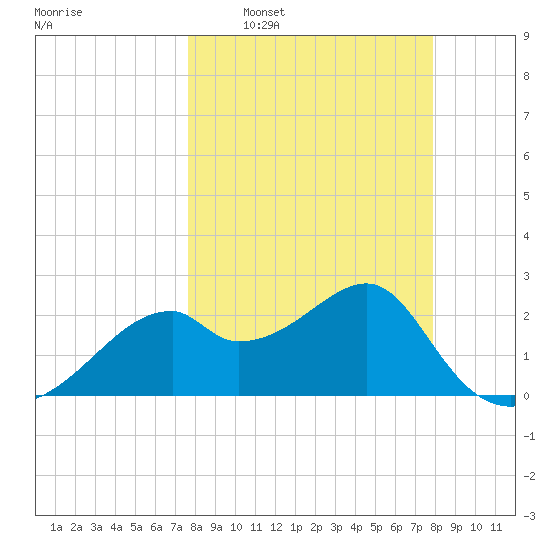 Dog Island West tide chart for Tuesday, March 22, 2022