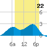 Dog Island West tide chart for Tuesday, March 22, 2022