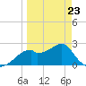 Dog Island West tide chart for Wednesday, March 23, 2022