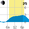 Dog Island West tide chart for Friday, March 25, 2022