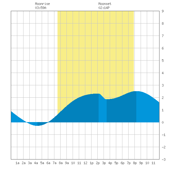 Dog Island West tide chart for Saturday, March 26, 2022