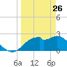 Dog Island West tide chart for Saturday, March 26, 2022