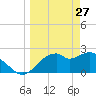 Dog Island West tide chart for Sunday, March 27, 2022