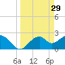 Dog Island West tide chart for Tuesday, March 29, 2022