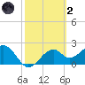 Dog Island West tide chart for Wednesday, March 2, 2022