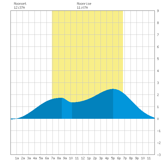Dog Island West tide chart for Wednesday, March 9, 2022