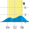 Dog Island West tide chart for Wednesday, March 9, 2022