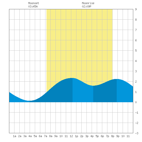 Dog Island West tide chart for Sunday, April 10, 2022