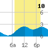 Dog Island West tide chart for Sunday, April 10, 2022