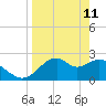 Dog Island West tide chart for Monday, April 11, 2022