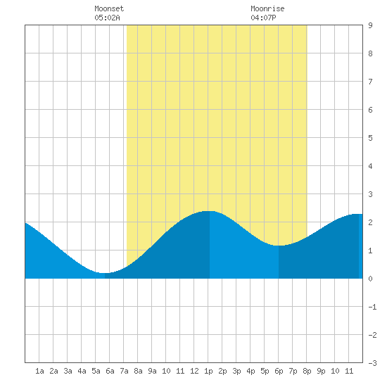 Dog Island West tide chart for Tuesday, April 12, 2022