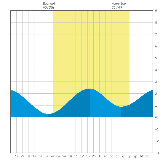 Dog Island West tide chart for Wednesday, April 13, 2022