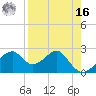 Dog Island West tide chart for Saturday, April 16, 2022