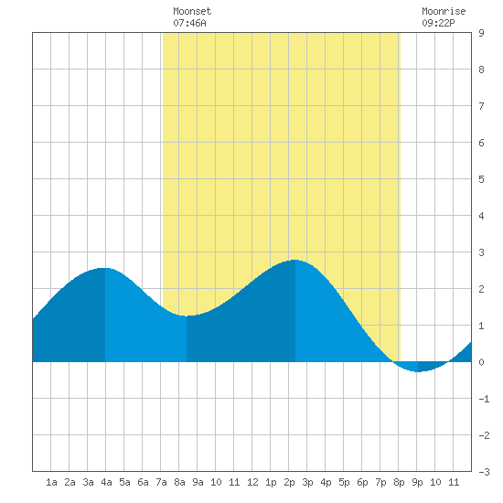Dog Island West tide chart for Sunday, April 17, 2022