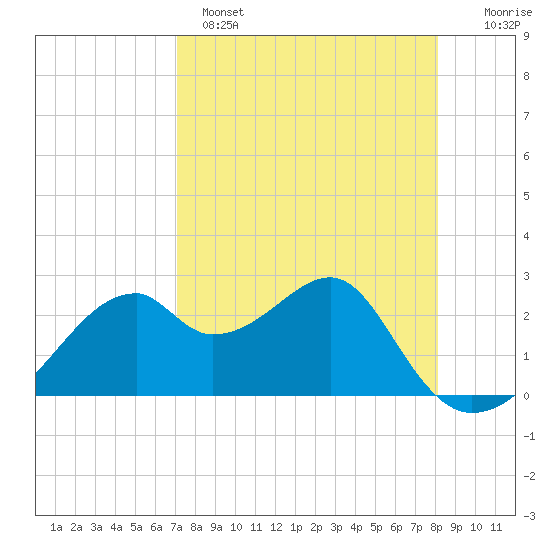 Dog Island West tide chart for Monday, April 18, 2022