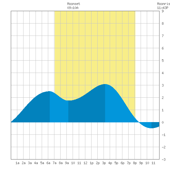 Dog Island West tide chart for Tuesday, April 19, 2022