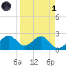 Dog Island West tide chart for Friday, April 1, 2022