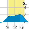Dog Island West tide chart for Thursday, April 21, 2022