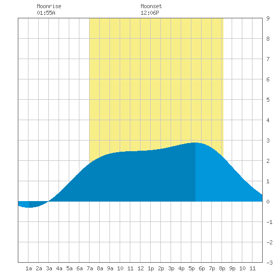 Dog Island West tide chart for Friday, April 22, 2022