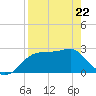 Dog Island West tide chart for Friday, April 22, 2022