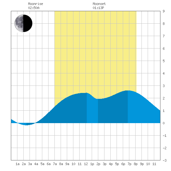 Dog Island West tide chart for Saturday, April 23, 2022