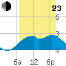 Dog Island West tide chart for Saturday, April 23, 2022