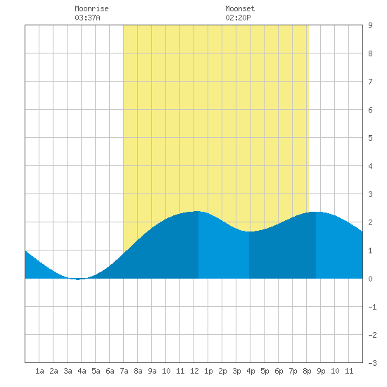 Dog Island West tide chart for Sunday, April 24, 2022
