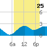 Dog Island West tide chart for Monday, April 25, 2022